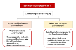 Ein Schematischer Aufbau der Lehre vom objektivierten Einverständnis und der Lehre vom bedingten Einverständnis