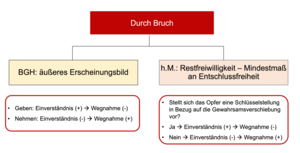 Meinungsstreit "Durch Bruch"; BGH: äußeres Erscheinungsbild; h.M.: Restfreiwilligkeit - Mindestmaß an Entschlussfreiheit