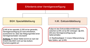 Das Erfordernis einer Vermögensverfügung; BGH: Spezialitätslösung; h.M.: Exklusivitätslösung