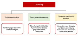 Unbefugt im Computerbetrug § 263a 3. Var.; Subjektive Ansicht; Betrugsnahe Auslegung; Computerspezifische Ansicht