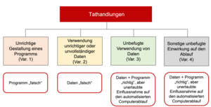 Schema: Tathandlungen gem. § 263a