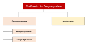 Manifestation des Zueignungswillens