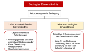 Schema Bedingtes Einverständnis (Lehre vom objektivierten Einverständnis und Lehre vom bedingten Einverständnis)