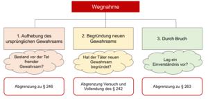 Schema: Wegnahme