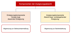 Die Komponenten der Zueignungsabsicht; Enteignungskomponente; Aneignungskomponente