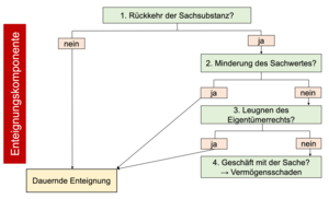 Die Enteignungskomponente